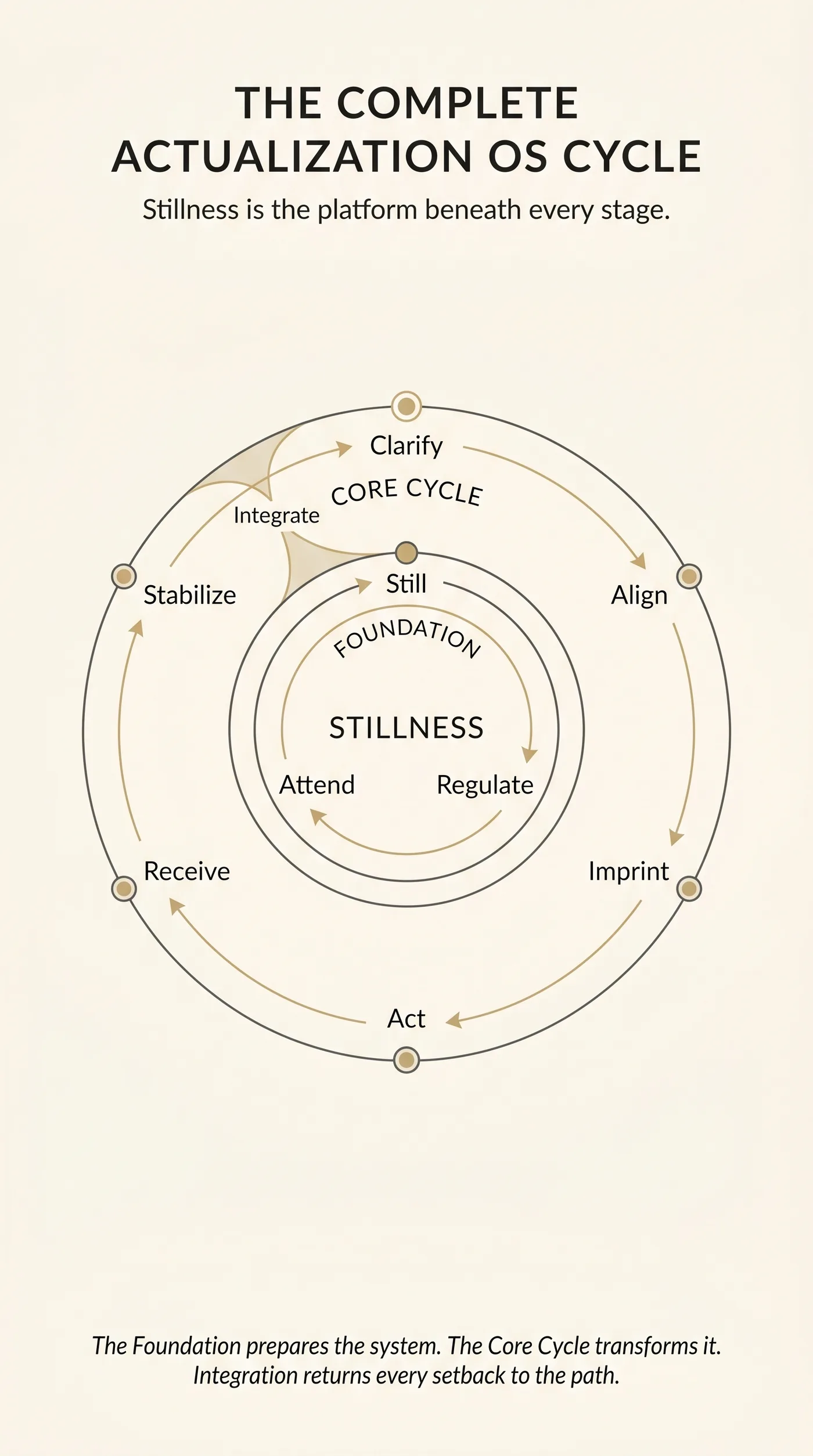 The complete ActualizationOS cycle: an outer core cycle of Clarify, Align, Imprint, Act, Receive, Stabilize, and Integrate surrounding an inner foundation loop of stillness &mdash; Still, Regulate, Attend