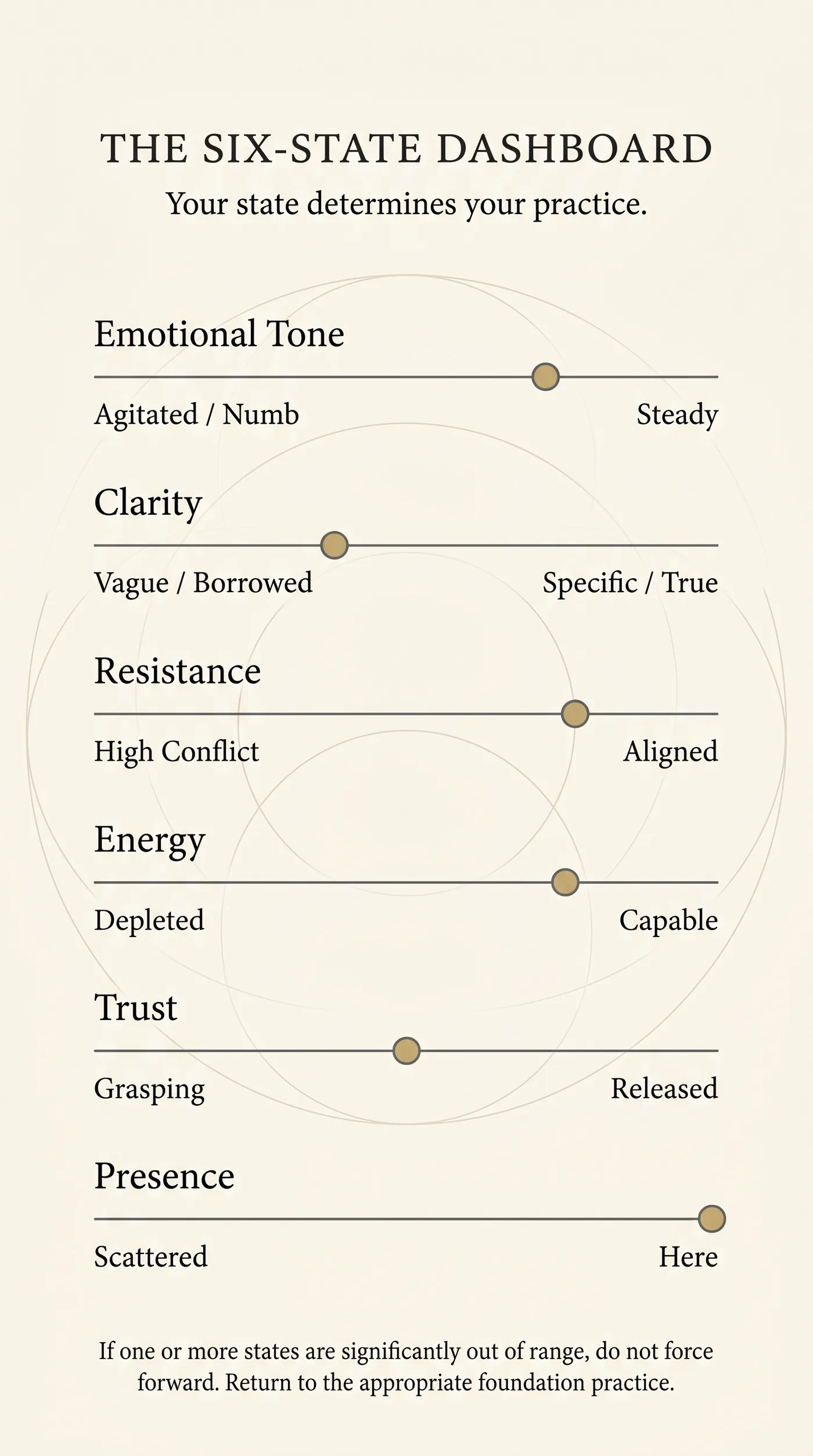 The Six-State Dashboard: six sliders measuring Emotional Tone, Clarity, Resistance, Energy, Trust, and Presence. Your state determines your practice.